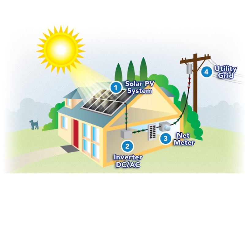 Como a energia solar é usada para alimentar sua casa?