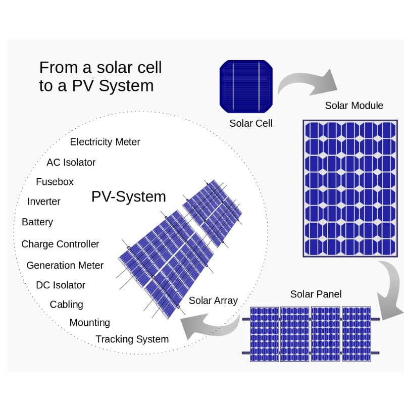 teoria e construção de energia solar